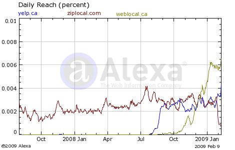 Local Review sites in Canada - Alexa