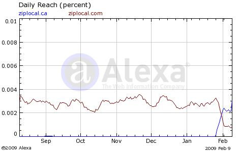 Ziplocal traffic after domain switch